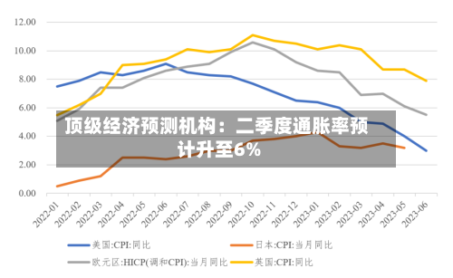 顶级经济预测机构：二季度通胀率预计升至6%